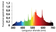 Spectrum of the CMH 315W light bulb (Bloom) 3000°K