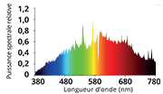 Spectrum of the CMH 315W light bulb (Grow) 4000°K