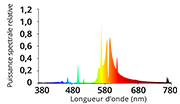 HPS Agro lamp spectrum, dual spectrum 2050°K