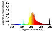 Spectrum of the 2000°K HRO+ HPS lamp (bloom)